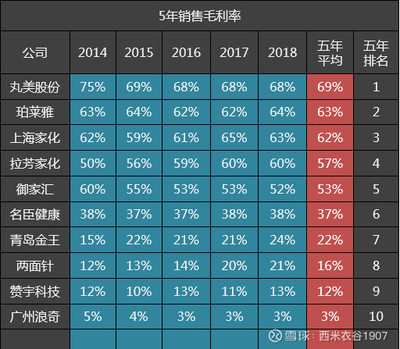 10家日化公司五年毛利率排名解析 珀萊雅位居第二，上海家化位列第三，機械設備銷售影響幾何？